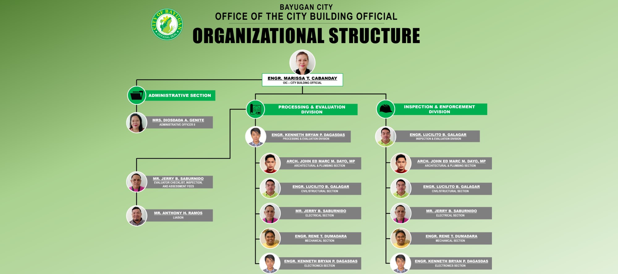 Orgnizational Structure